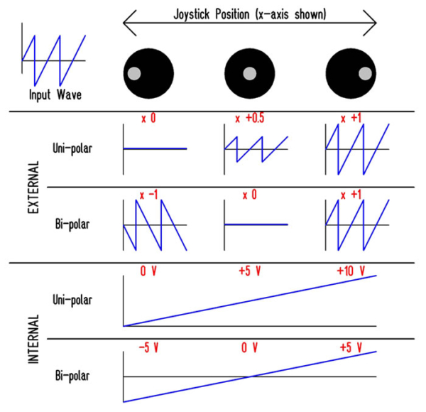 Joystick/Touch Control Response