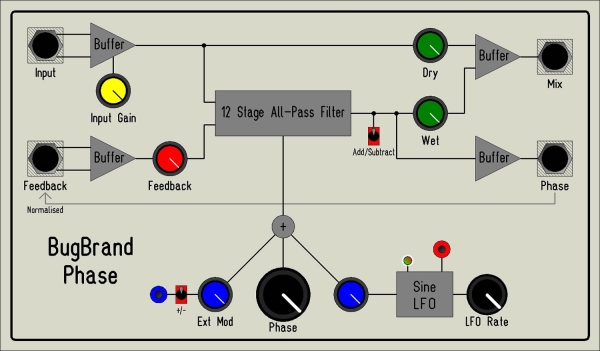 Phase Block Diagram